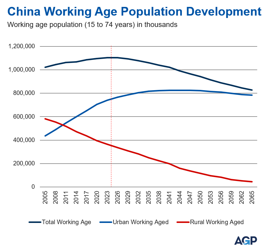 Working Age Population Development